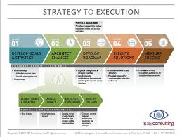 Strategy To Execution Lifecycle Infographic Business If You Re A User Experience Business Architecture Enterprise Architecture Business Strategy Management