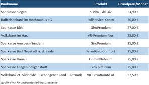 Diese unternehmen haben einen geschätzten umsatz von € 9.757 milliarden und beschäftigen eine anzahl von mitarbeitern, die auf 40,648 geschätzt werden.das unternehmen, das in unserem nationalen ranking am besten in siegen platziert ist, befindet sich in bezug auf den umsatz in der position #557. Kontogebuhren Wer Besonders Kraftig Hinlangt Unternehmen 06 05 2021 Fonds Professionell