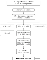 Birth defects usually occur in the. Diabetes And Pregnancy Canadian Journal Of Diabetes