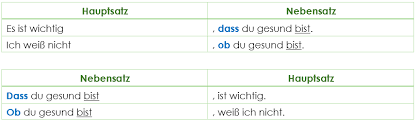 Stellt sich immer dann, wenn das/dass hinter einem komma steht und einen nebensatz einleitet. Der Dass Satz Grammatik Einfache Und Unkomplizierte Erklarung