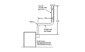 This is not only for the air quality in your home, but for safety and health. Venting Of Gas Appliances In The Umc 2020 02 28 Pm Engineer
