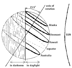 June solstice (summer solstice) is on sunday, june 20, 2021 at 11:32 pm in sunrise. Relative Day Lengths Garden Org