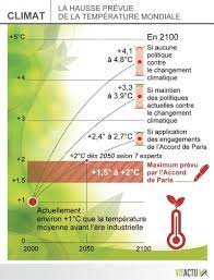 L'humanité est au seuil d. Rapport Du Giec On Produit Pour Nourrir Dix Milliards D Habitants Et Un Tiers Est Gaspille