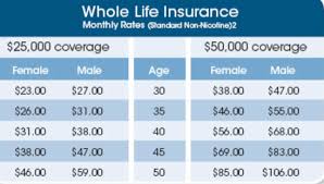 The sooner you get life insurance, the less money you will be paying each month. Whole Life Insurance Rates By Age Chart