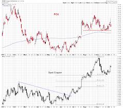 freeport mcmoran shares diverting from spot copper price