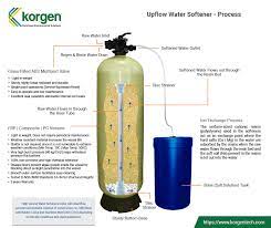 Maybe you would like to learn more about one of these? Water Softeners Water Softening Plants Korgen