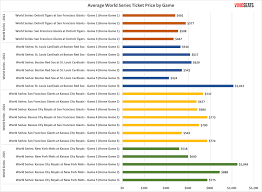 World Series Ticket Prices 2016 Vivid Seats