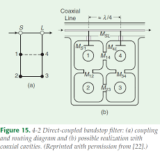 Cavity bandstop filter | Forum for Electronics