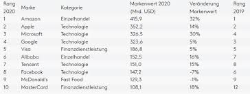 Andy marken is an author of more than 700 articles on management, marketing, communications and industry trends in media and entertainment, as well as consumer electronics, software and applications. Amazon Bleibt Die Wertvollste Marke Der Welt Marketing Borse