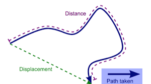Distance and displacement review (article) | Khan Academy