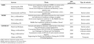 Minsal reporta 53 decesos y 2.191 nuevos contagios. Recomendaciones Odontologicas En La Pandemia Covid 19 Revision Narrativa Medwave