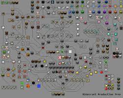 Powered by open source software, make it your own! Minecraft Production Graph V4 Minecraft