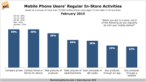 Gfk Mobile Phone Users Regular In Store Activities Feb2015