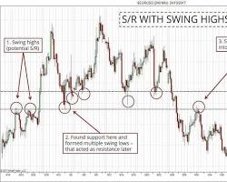 Image of Finding Support and Resistance Levels using Highs and Lows in Forex