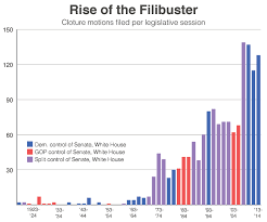 The Rise Of The Filibuster In One Maddening Chart