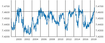 The ecb aims to ensure that the exchange rates published reflect the market. Development Of Exchange Rate Dkk Eur 1999 2018 Daily Rates Source Download Scientific Diagram