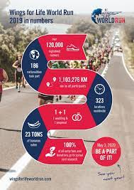Download the app and join us on may 9, 2021. Wings For Life World Run On Twitter The Wings For Life World Run 2019 In Numbers Get Notified When Registration Opens For May 3 2020 Https T Co Kpw427dwbg Wingsforlife Worldrun Thankyou Https T Co Sbnlkcvvbu