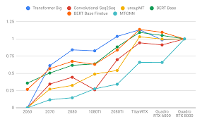 Efficientnetv2 uses progressive learning (image size from 128 to 380). Choosing The Best Gpu For Deep Learning In 2020