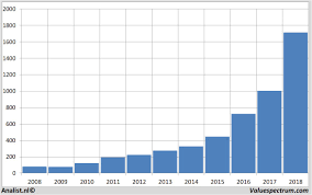 The historical data and price history for amazon.com inc (amzn) with intraday, daily, weekly, monthly, and quarterly data available for download. 2017 Best Year 2008 Worst Year Amazon Valuespectrum Com