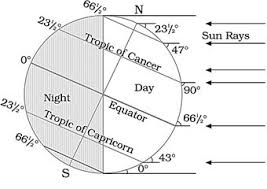 In the above diagram, the azimuth and solar elevation angles are the coordinates of an observer's local horizon. Summer Solstice This June 21 Will Be The Longest Day In The Northern Hemisphere What Does It Mean