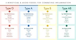 57 Symbolic Diet For O Blood Type Chart