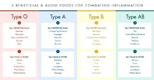 57 Symbolic Diet For O Blood Type Chart