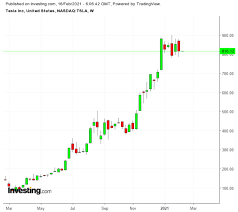 Handeln sie klug mit europefx™ Ist Elon Musks Bitcoin Wette Ein Segen Fur Die Tesla Aktie Investing Com
