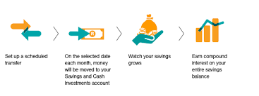 First national bank (fnb) namibia has shown why it is regarded as a large financial institution, by introducing fnb namibia online how to log in to your fnb namibia online bank account. Savings Account Save And Invest Fnb