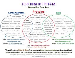 Aim for packaged foods with low dvs for saturated fat, trans fat, sodium and added sugars. Macronutrient Cheat Sheet True Health Trifecta Macro Food List Macro Meals Macros Diet