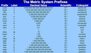 Hebdo Is An Archaic Metric Prefix Equal To 10 Description From Quazoo Com I Searched For This On Bing Com Images Prefixes Mathematics Education Metric