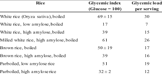 The Glycemic Index And Glycemic Load Of Some Rice Brand Et Al 1985 Download Table