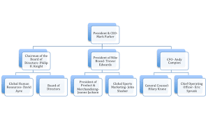 Nike Company Organizational Chart Prosvsgijoes Org