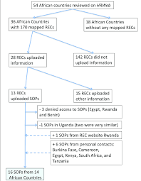 Flowchart Summarizing The Collection Of Standard Operating