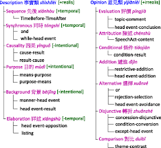 For instance, they always come in sets—don't make the mistake of just using one set and forgetting the other! Semantic Relation Identification For Consecutive Predicative Constituents In Chinese Lingua Sinica Full Text