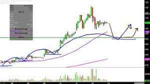 J C Penney Company Inc Jcp Stock Chart Technical