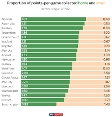 The premier league website employs cookies to make our website work and improve your user experience. Which Premier League Clubs Benefit From Games Behind Closed Doors Football News Sky Sports