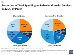 Medicaid S Role In Financing Behavioral Health Services For Low Income Individuals Kff