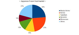 Frozen Food Market Was About 30 Increase As Compared With 2000