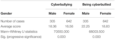 Cybercrime reports have shot up in malaysia a whopping 82.5% since last year, according to cybersecurity malaysia. Frontiers Study Of The Influencing Factors Of Cyberbullying Among Chinese College Students Incorporated With Digital Citizenship From The Perspective Of Individual Students Psychology