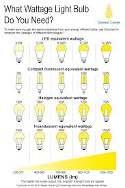 What Wattage Lightbulb Do You Need Confused By How Bright