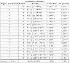Bei lottobay.de können sie alle klassischen lottoprodukte wie lotto 6 aus 49. Gewinnchancen Von Lotto Lotteriespielen In Osterreich