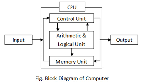 The small parts may look complicated, but the inside of a computer case isn't really all that mysterious. Block Diagram Of Computer And Its Various Components Vidyagyaan