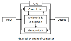 Block Diagram Of Computer And Its Various Components Vidyagyaan