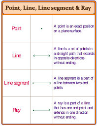A line extends in definitely in both directions. Points Lines Line Segments And Ray Intervention Quizizz