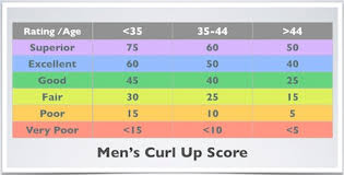 Test Your Abdominal Muscle Strength