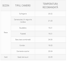Iată care sunt valorile normale, privind. Temperatura Optima In Casa Sau Apartament Casasidesign Ro