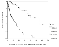 125 threshold to 30 u/ml can likely detect cancers at an earlier stage, however at the same time. Longitudinal Monitoring Of Ca125 Levels Provides Additional Information About Survival In Ovarian Cancer Journal Of Ovarian Research Full Text