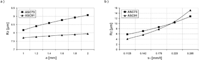 Tensile And Fatigue Properties Machinability And Machined