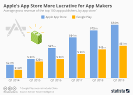 chart apples app store more lucrative for app makers