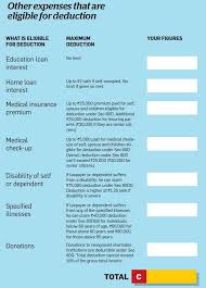 Have You Utilised The Sec 80c Tax Saving Limit Fully Find Out Medical Insurance Economic Times Tax